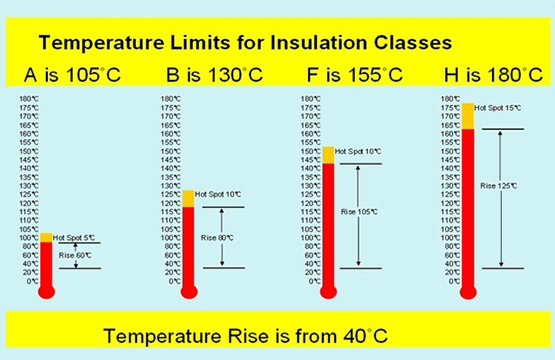 Insulation Class And Temperature Rise Induction Motor And, 40% OFF