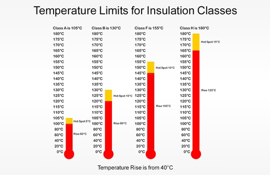 Temperature Rise Is From 40 Degree Celsius.