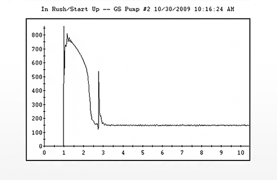 Understanding the Fundamentals of Reduced Voltage Soft Start (RVSS